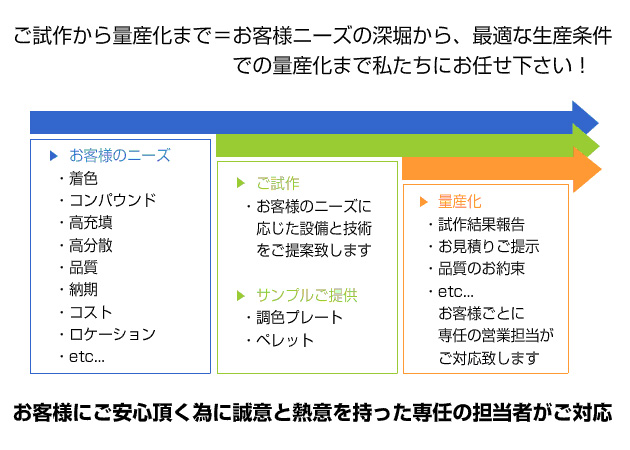 ご試作から量産化まで